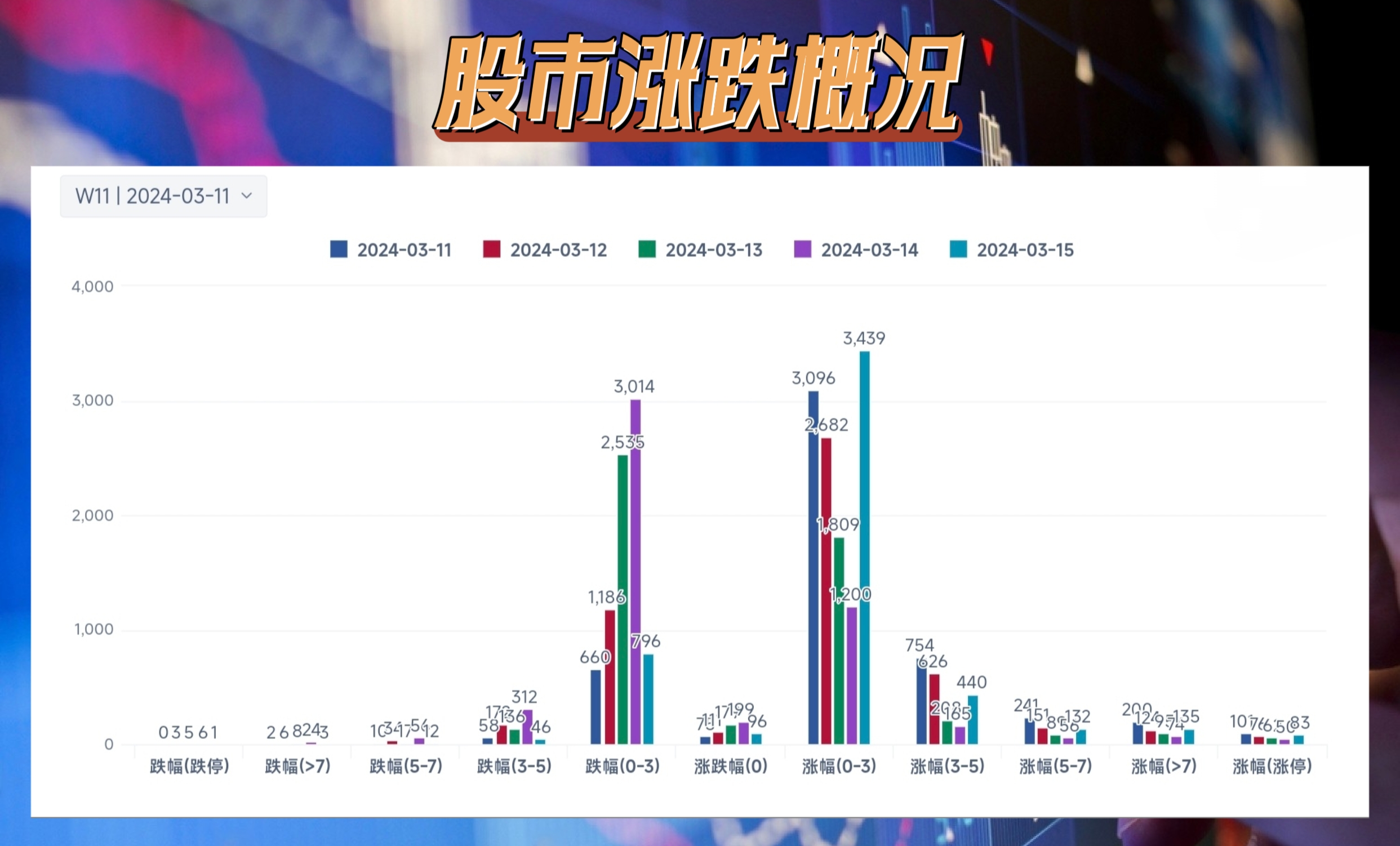 2024年第11周0317大幅上涨万亿成交加持