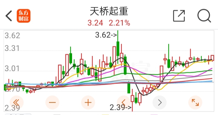 到底哪个也长俩下呀友友们给个建议呗$天桥起重(sz002523)$$中信金属