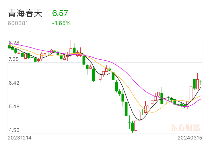 $云南铜业(sz000878)$$上证指数(sh000001)$$st股(bk0511)$6.