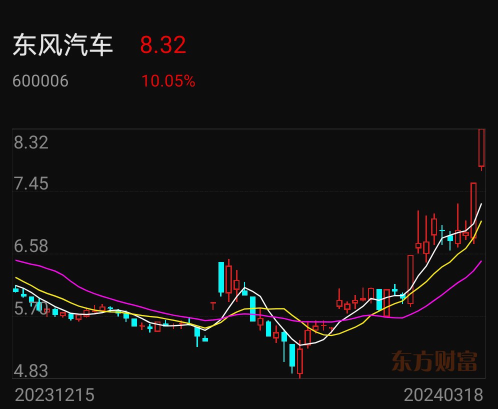 福田汽车滞涨汽车股会有补涨机会长安汽车正在完成20元目标路上北汽