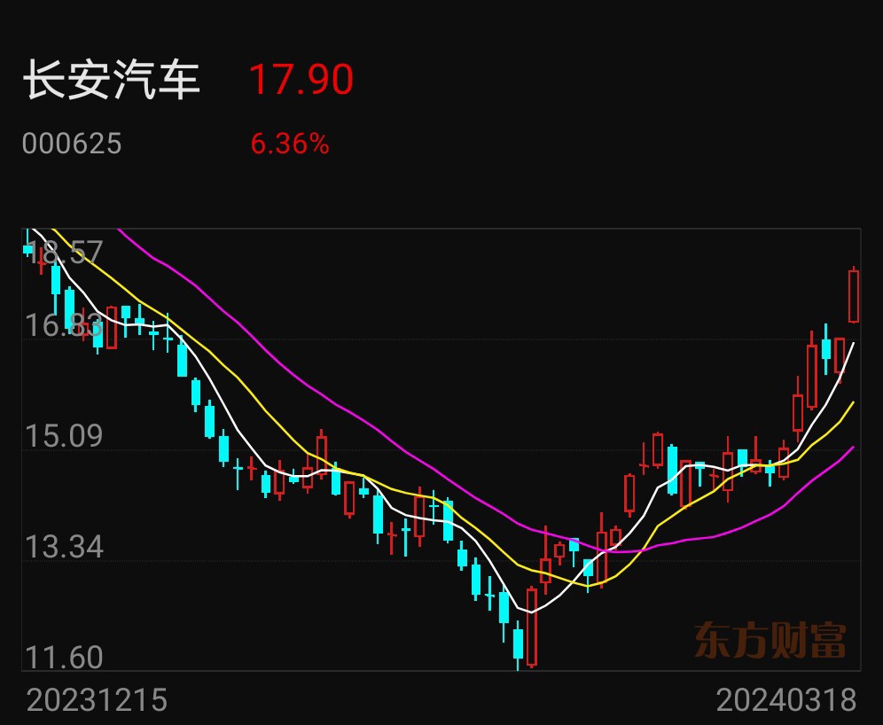 福田汽车滞涨汽车股会有补涨机会长安汽车正在完成20元目标路上北汽