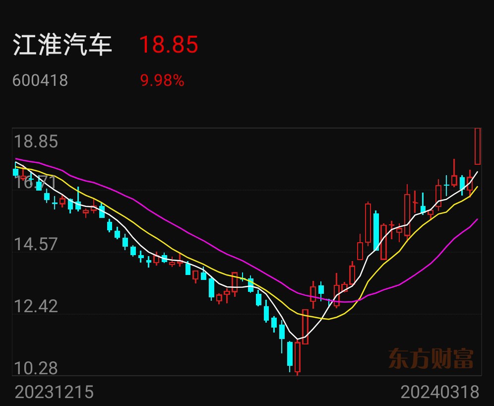 福田汽车滞涨汽车股会有补涨机会长安汽车正在完成20元目标路上北汽