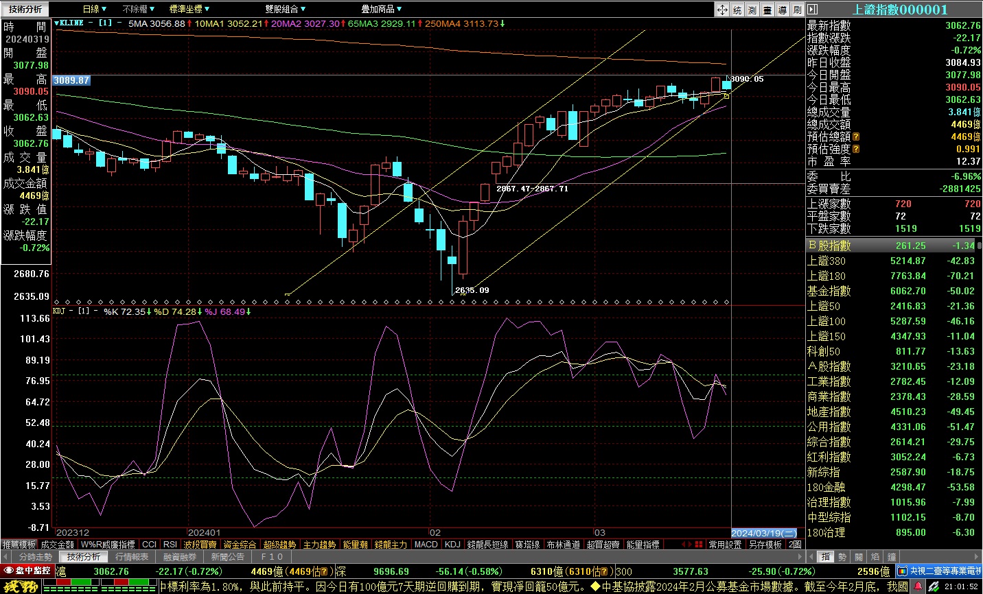 上证指数日k线上升通道即将突破年线附图