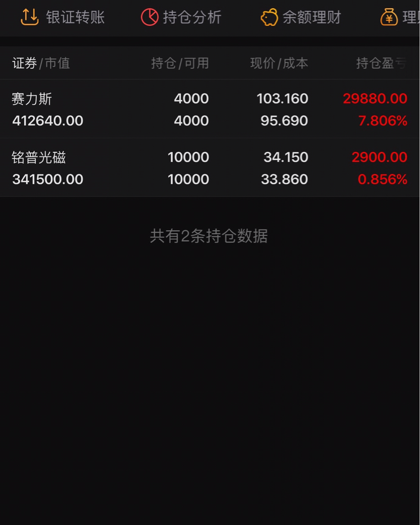 $铭普光磁(sz002902)$$中原传媒(sz000719)$铭普光磁继续持有,今日