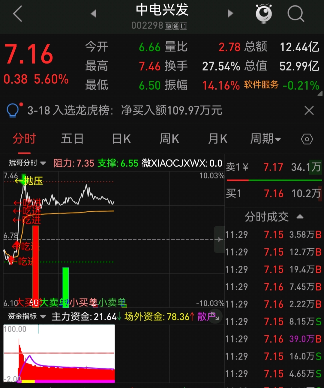 早盘介入个股$中电兴发(sh002298)$$ 荣科科技(sh600386)$在这里祝