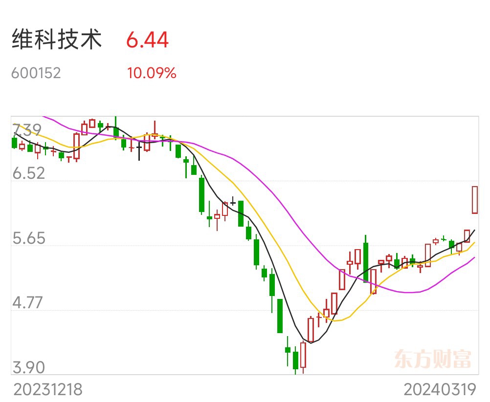 支持$景峰医药(sz000908)$$维科技术(sh600152)$$新大洲a(sz000571)$