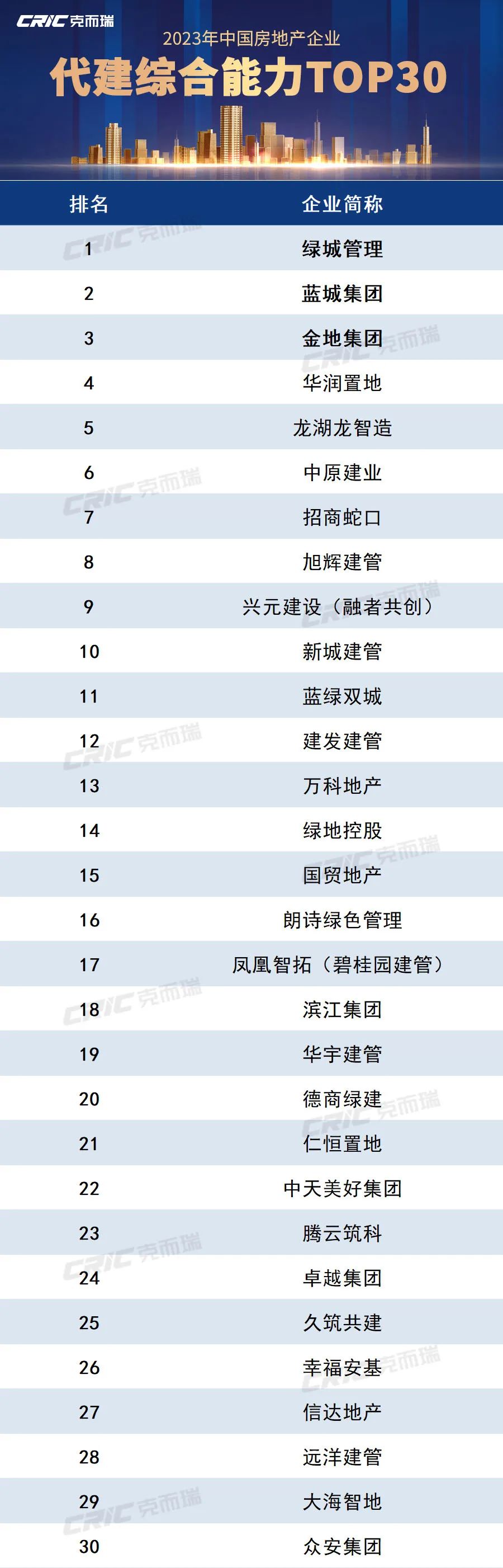 重磅2023年中國房地產企業代建綜合能力排行榜發佈原創克而瑞研究中心