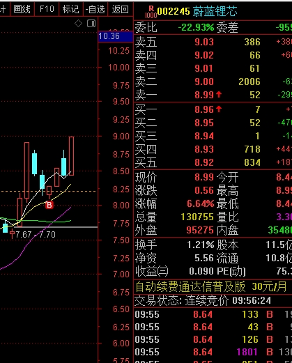 $蔚蓝锂芯(sz002245)$恭喜你们吃肉了$蔚蓝锂芯(sz002245)$短线全部