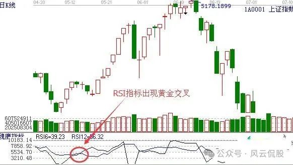短线王rsi指标的实战用法快线6日rsi线慢线12日rsi线黄金交叉买入法