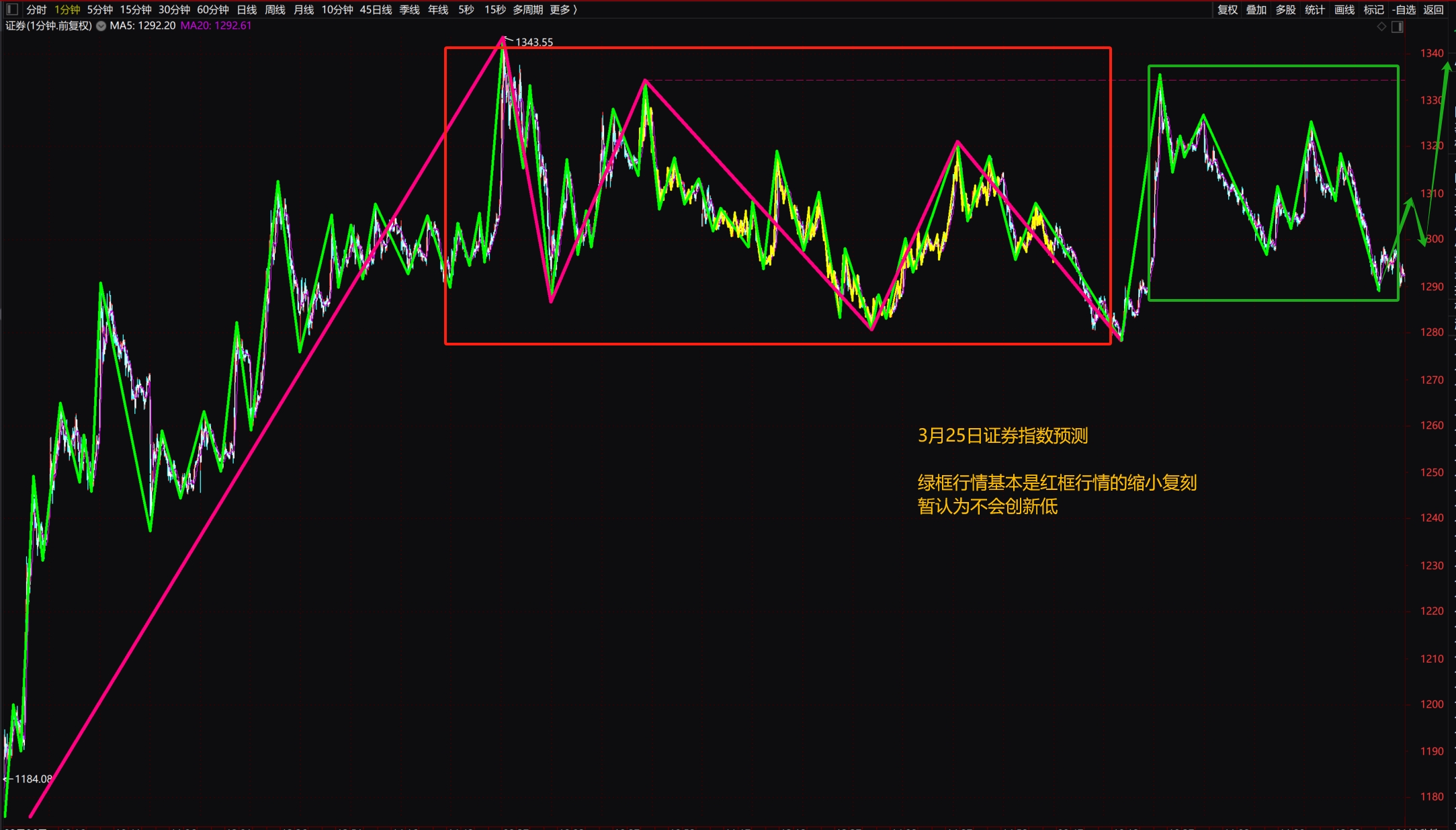 3月25日上證指數預測_財富號_東方財富網