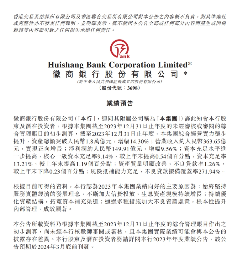 【徽商银行：2023年净利润约149.91亿元，同比增长9.56%】