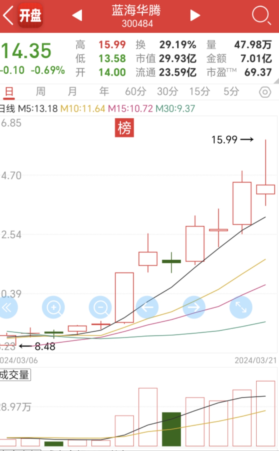 蓝海华腾大牛股共同的特点他进货量很大阳多绿少代表着主力控盘程度