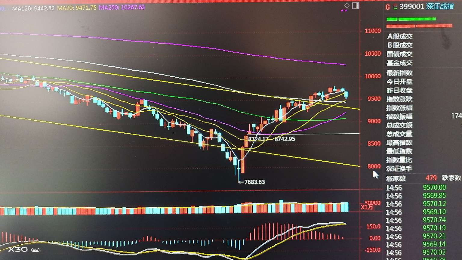 两市带下影的中阴线调整