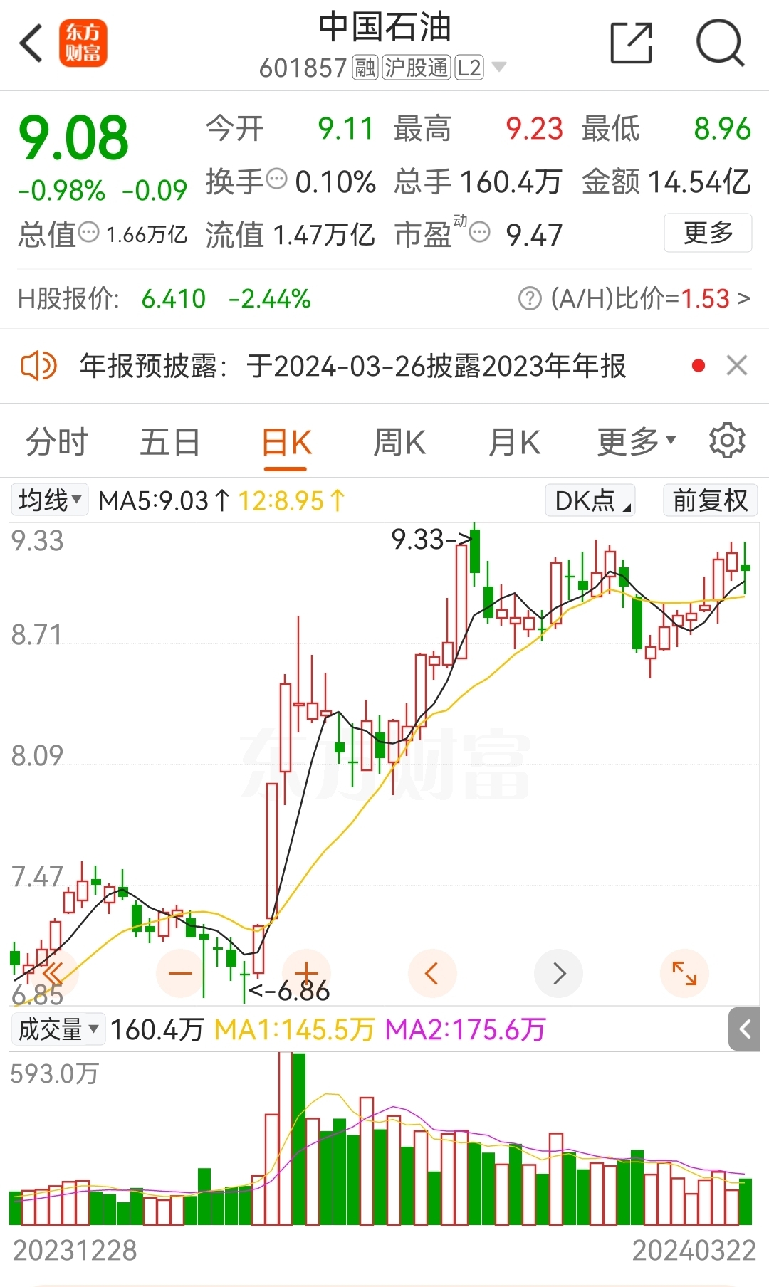 中石油作为本轮行情的护盘主力军,它的上涨存在很强的逻辑,因此也走出