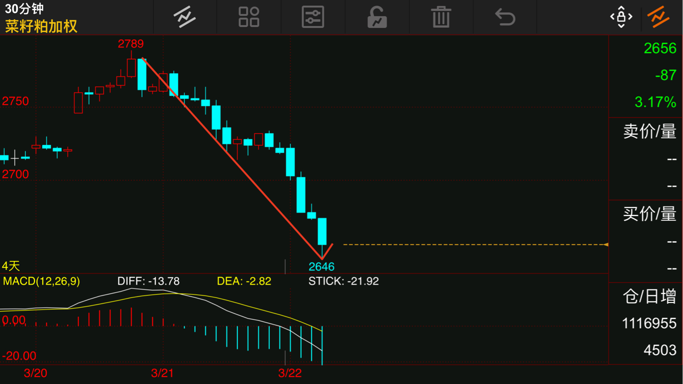 走菜粕单边规律