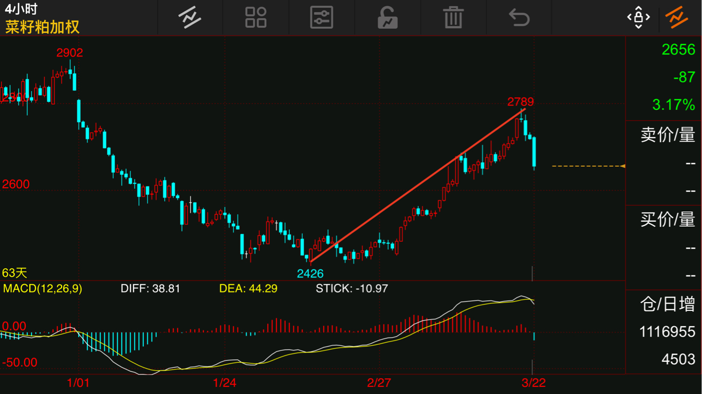 走菜粕单边规律