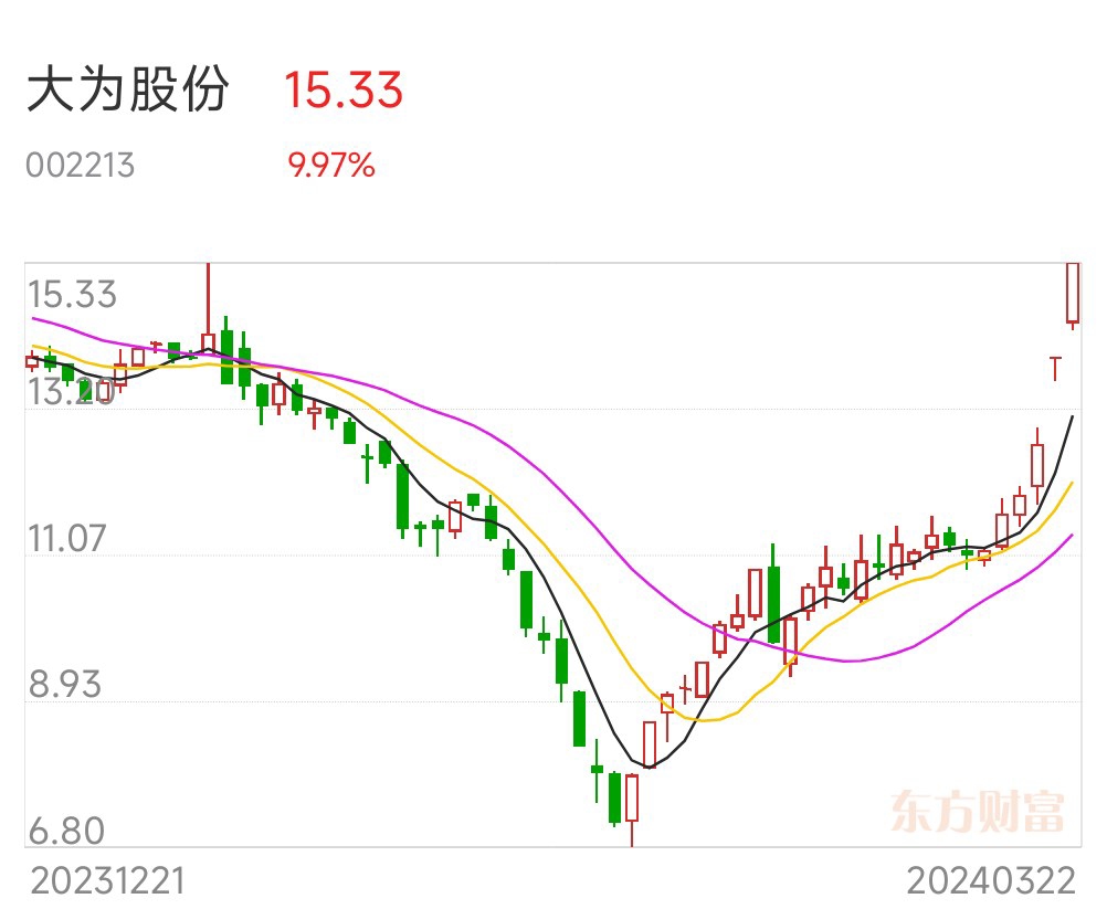 $大为股份(sz002213)$$捷顺科技(sz002609)$$沃尔核材(sz002130)$