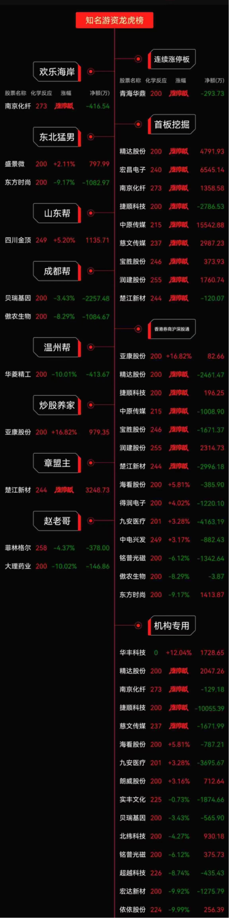 核心游资动_财富号_东方财富网