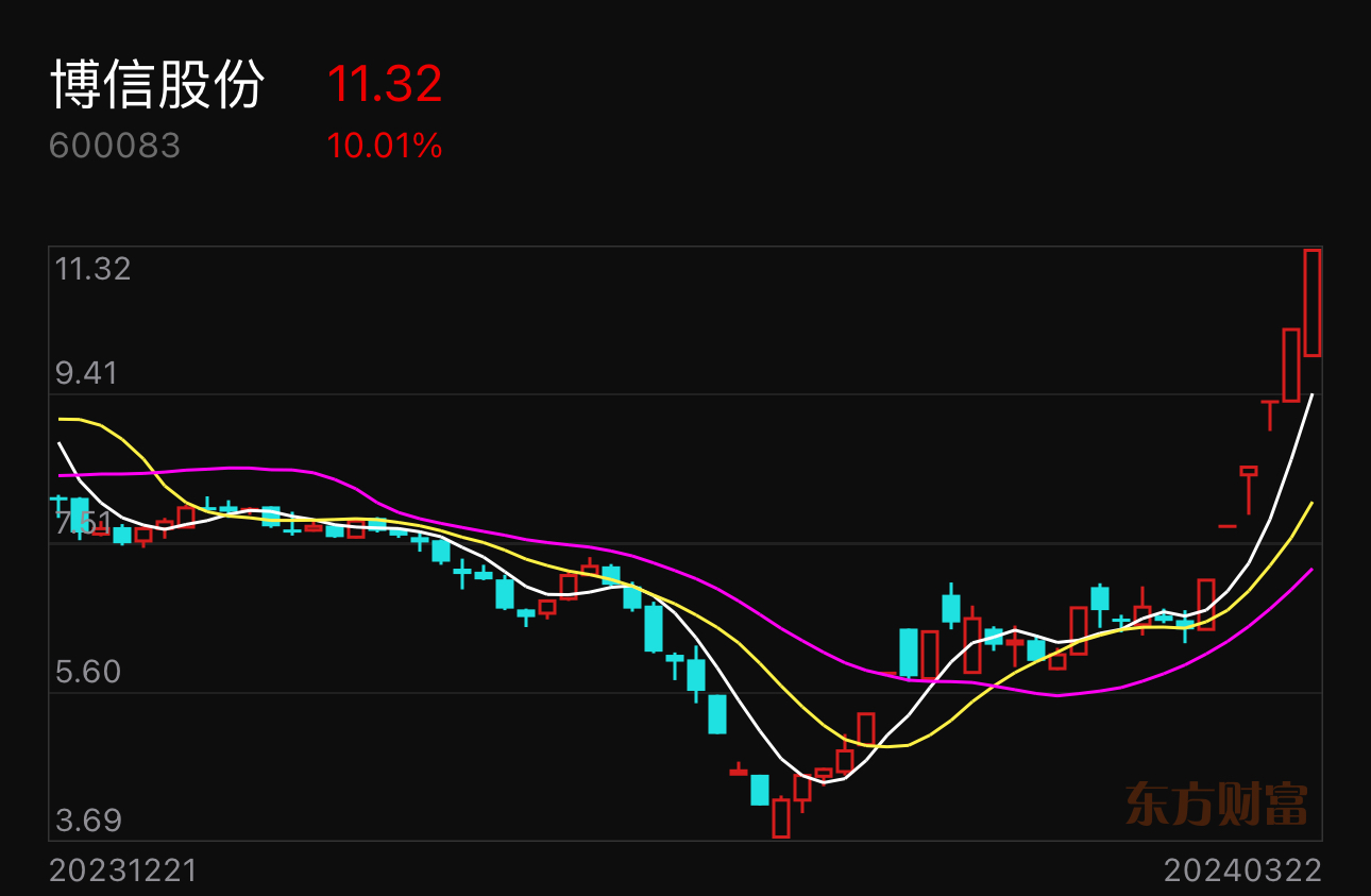 3月25日朱哥个股分析_博信股份(600083)股吧_东方财富网股吧