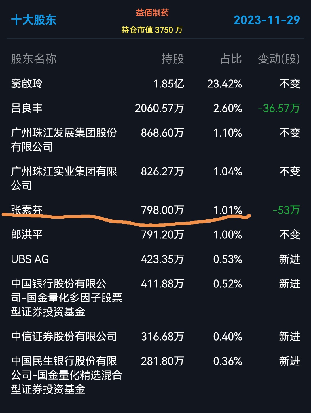 章建平,刘少鸾,夏重阳等六大牛散最新持股汇总