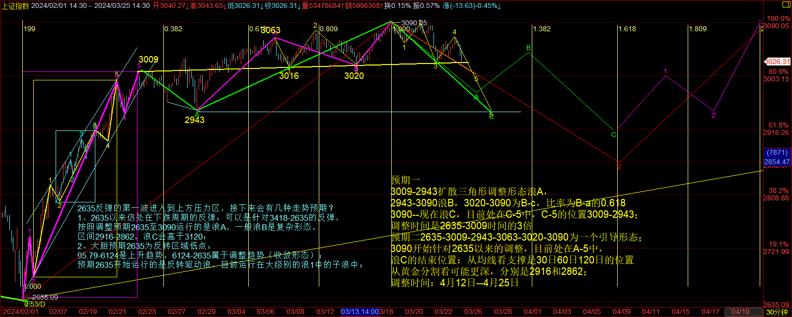 调整预期一3009-2943扩散三角形调整形态浪a,2943-3090浪b,3020-3090