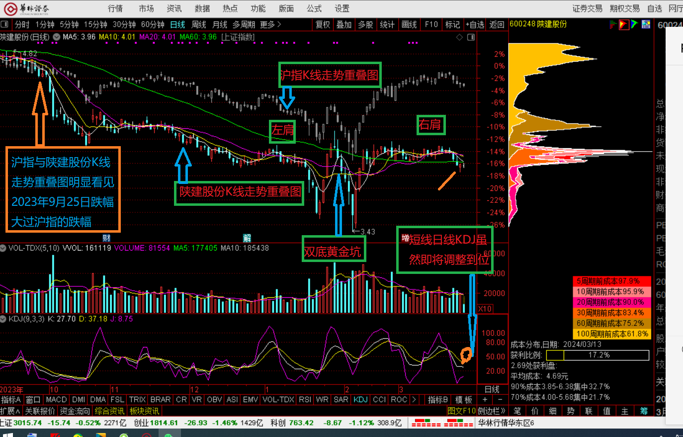 3月25日由于中特估大基建没有随大盘跌反而涨今天中特估大基建也是比3