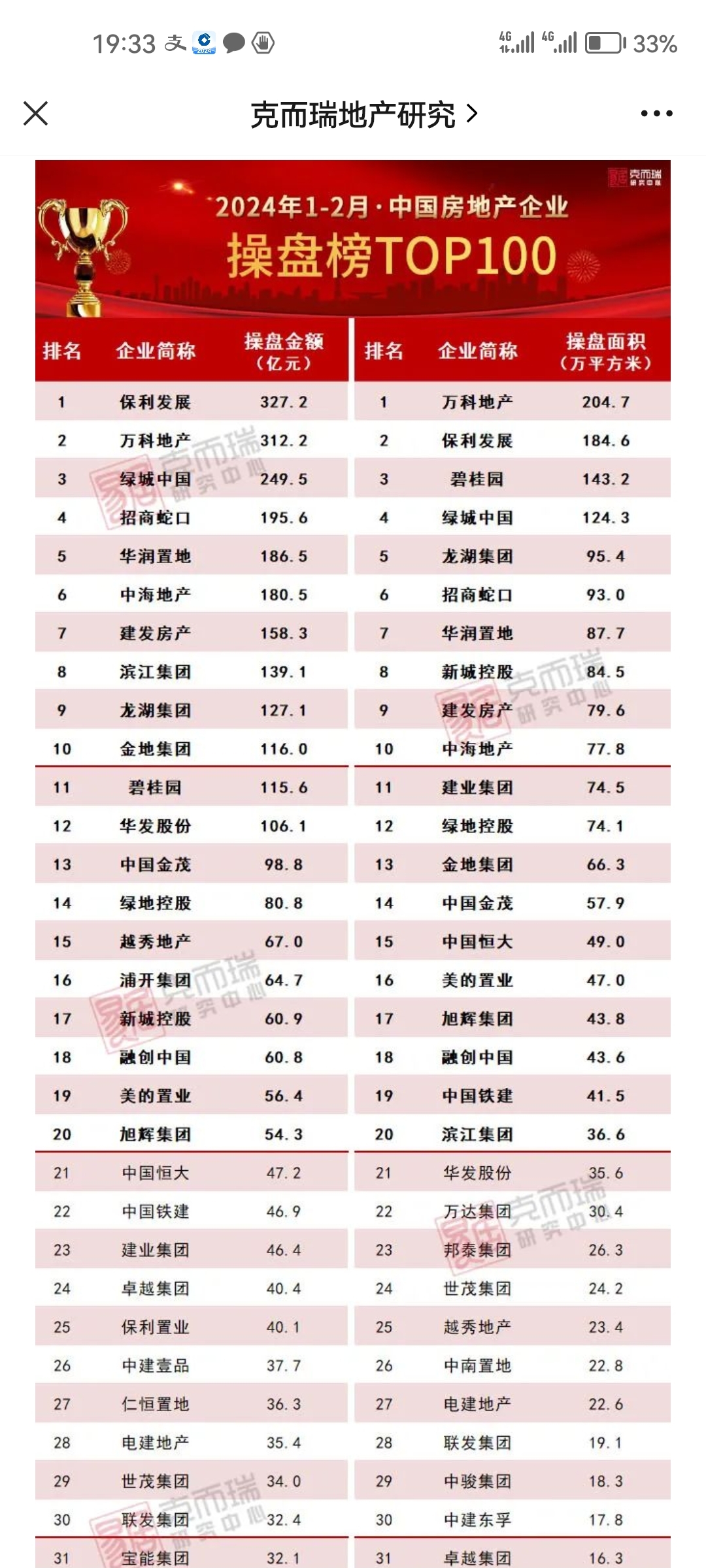 绿地控股以后必须退出这样的榜单,与别的纯地产的企业一起排名不公平