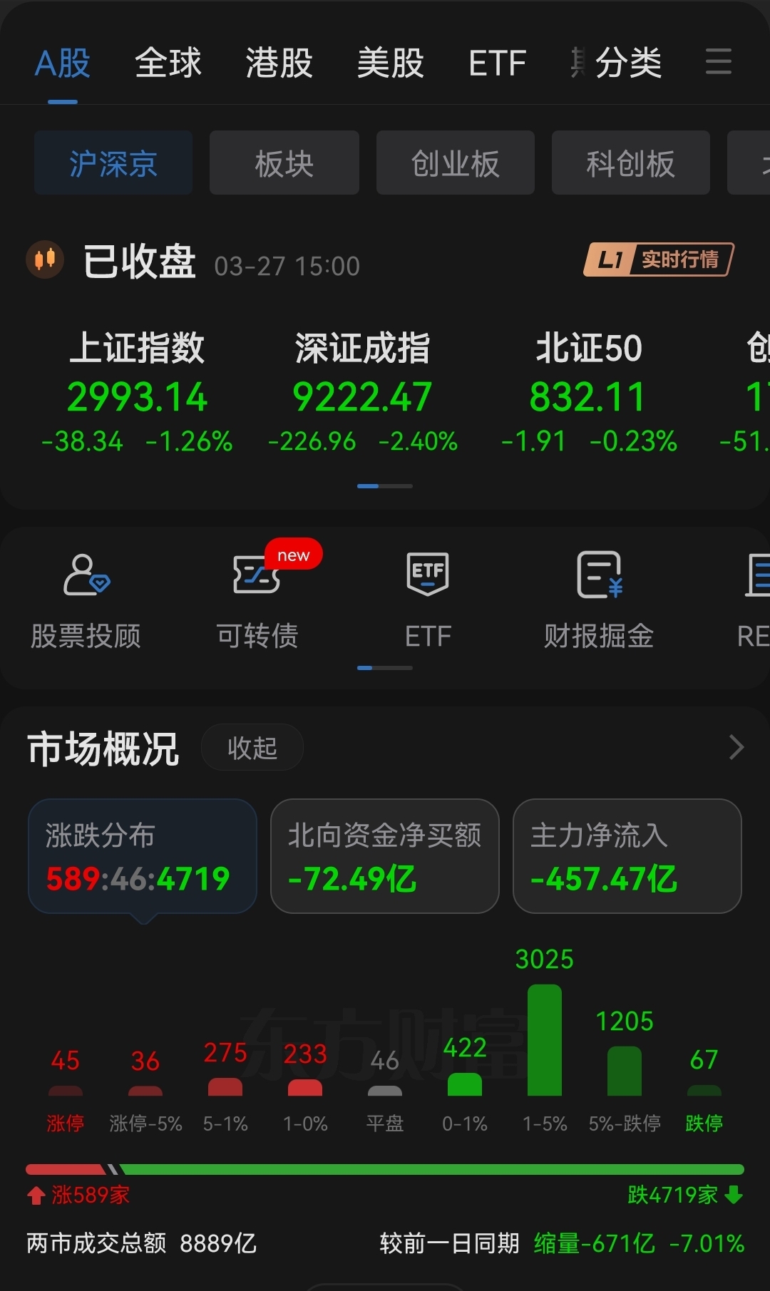 大奇解说每日收盘杀破3000点大跌的开始想多了本人目前已空仓
