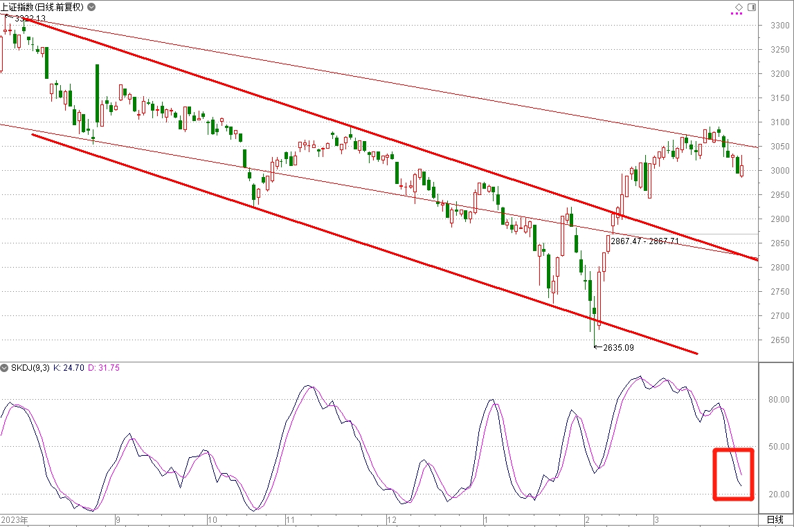 雨后礼物下一交易日上证指数分析1结论今日上证指数止跌反弹中市值