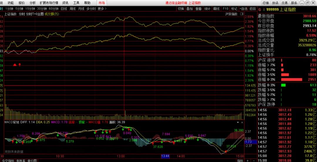 所有人看下跌我看反弹都看反弹了我看下跌