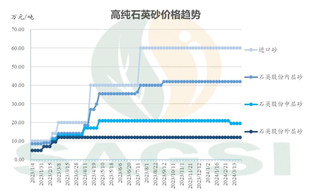 本周国内高纯石英砂市场主流价格分别为