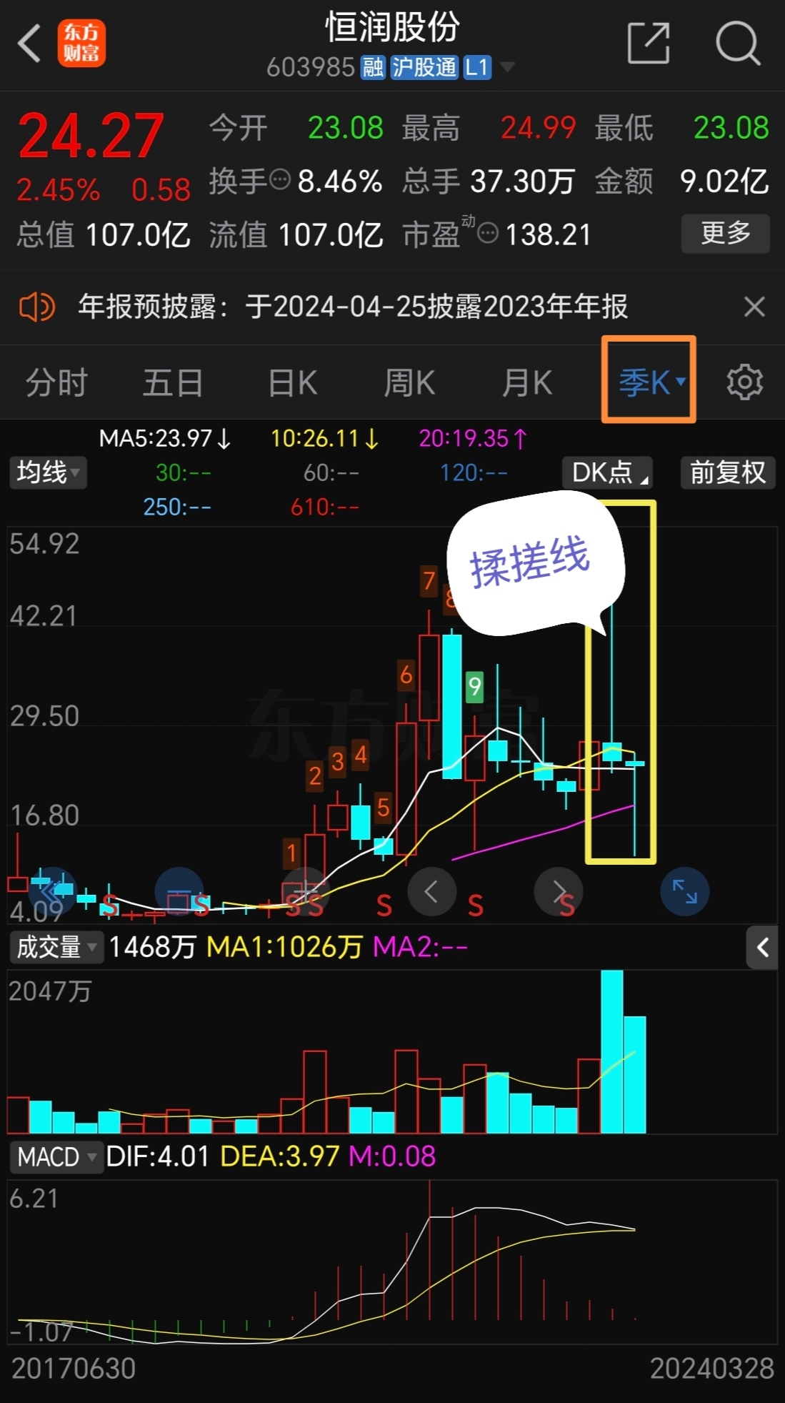 一季度即将过去,恒润股份季线呈现揉搓线的走势,周线macd目前金叉