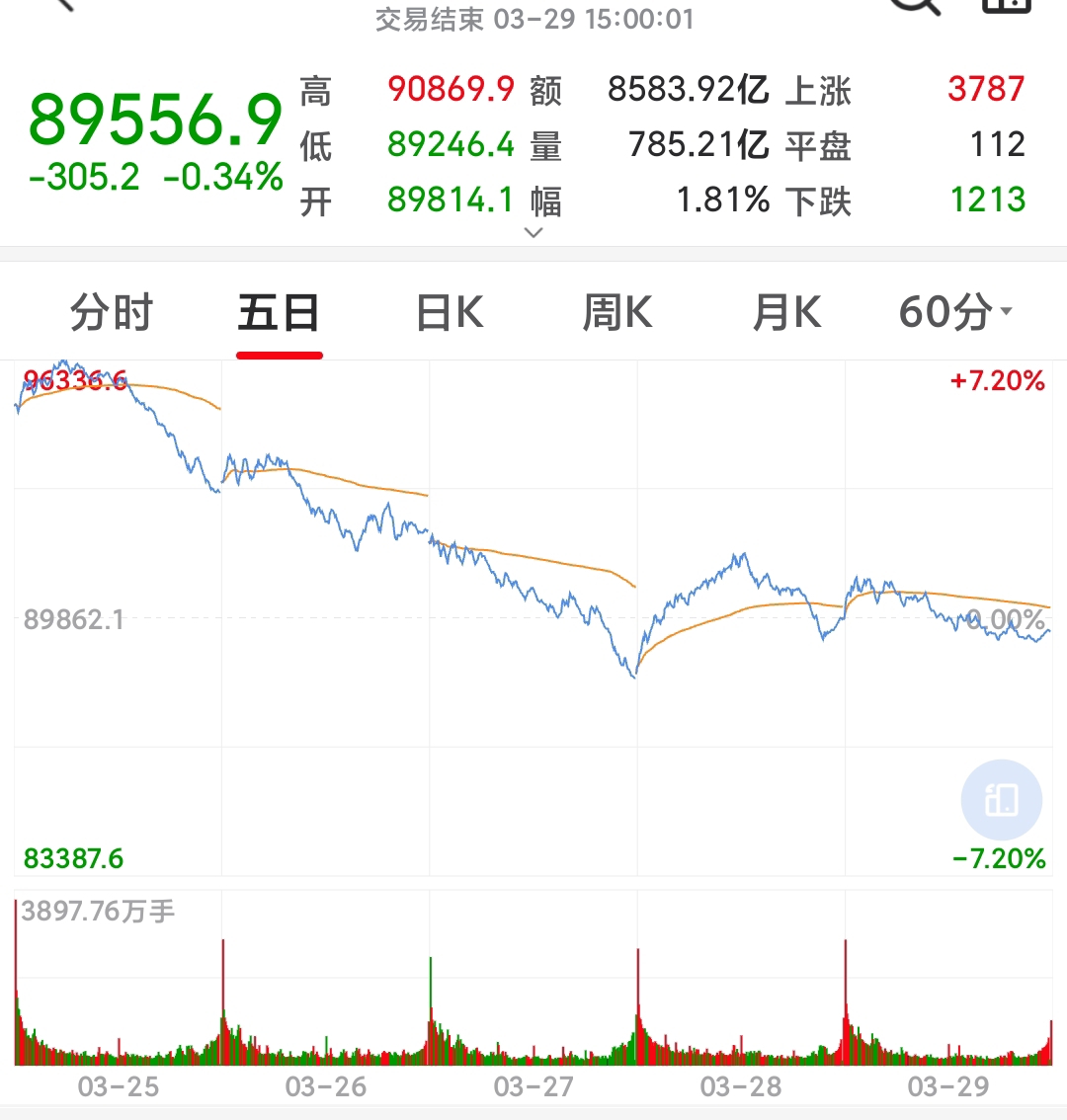 本周下跌021本月下跌061本季度上涨031活跃资金本周流出5