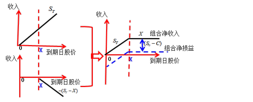 注:抛补性看涨期权开头就有一个抛字,又是期权,所以可以通过字面意思