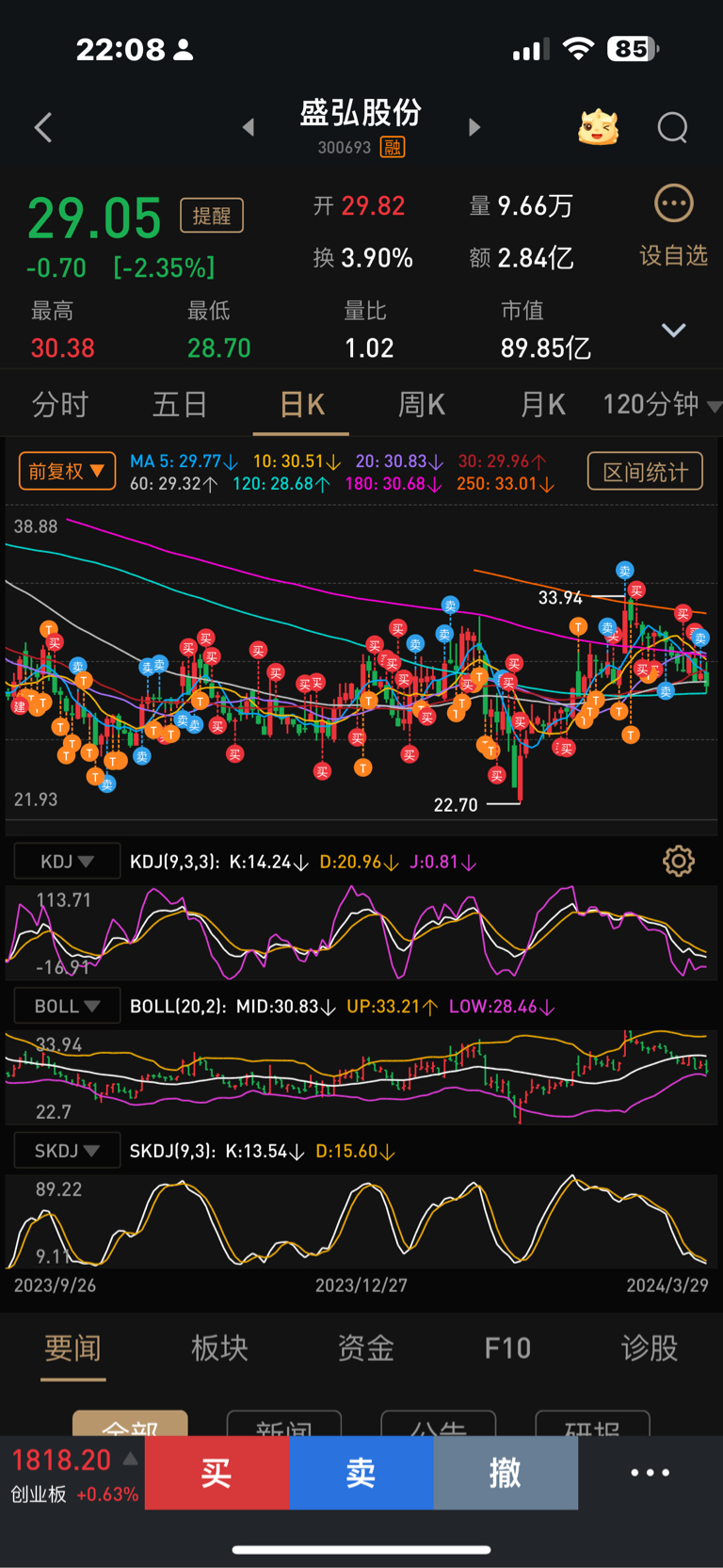 今天有一丢丢忙没顾上操作蒙对了大盘说小弘弘还有向下的空间还真是