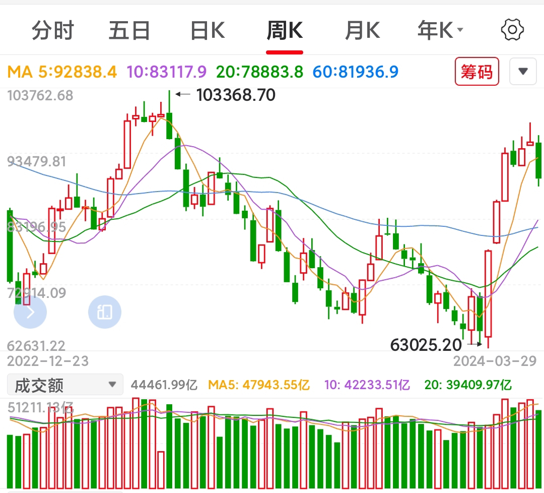 本周下跌021本月下跌061本季度上涨031活跃资金本周流出5