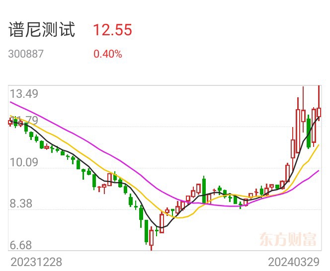 首页>创作中心>正文> 300007谱尼测试  赚13个点300424航新科技  赚15
