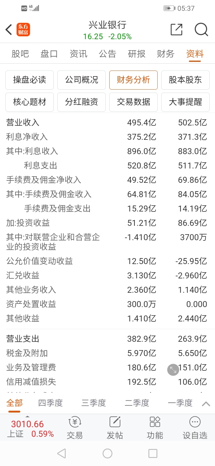 首先声明本人没有拿着兴业银行股票只是客观分析买卖自便收益与风险自