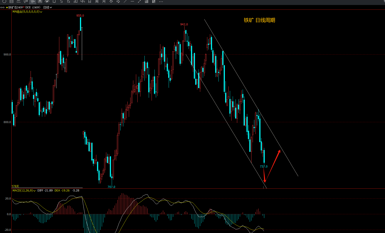 日线需要针线探底k线出现后才有机会进入反弹,外盘新加坡铁矿走势基本