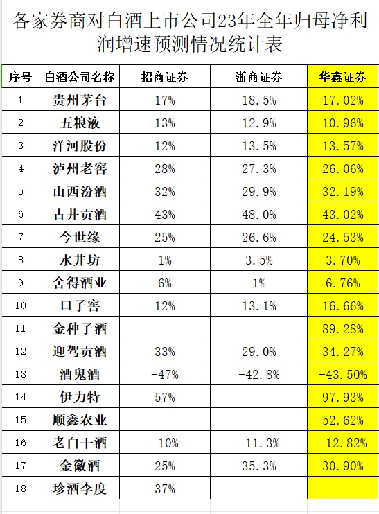 根据券商研报预测净利润增速推出来的23年合理估值1贵州茅台券商研报