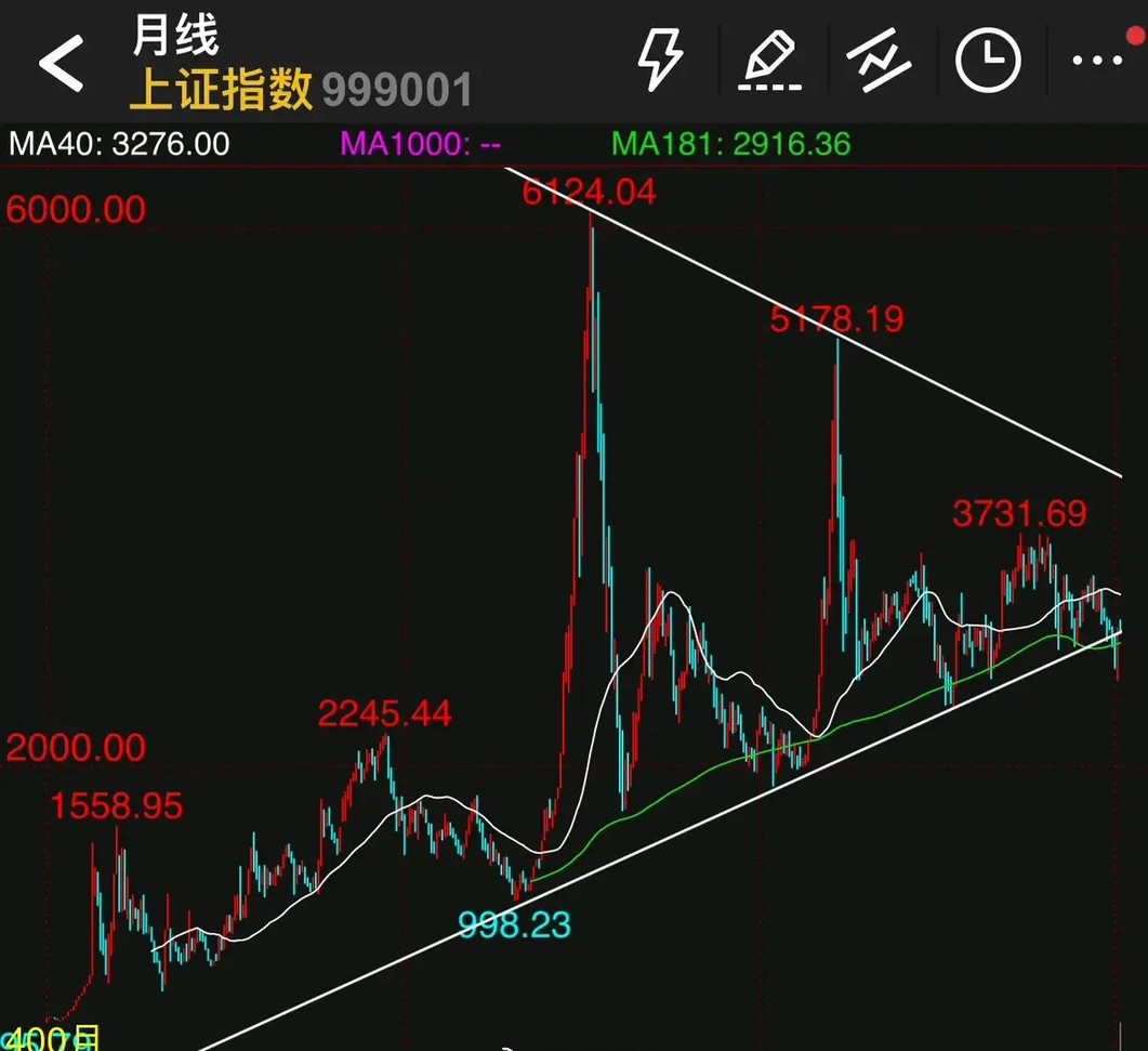 上证大周期图形