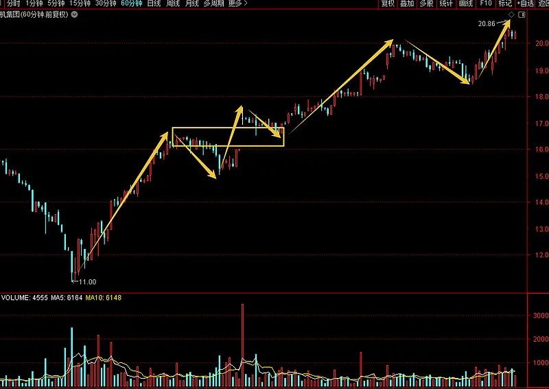 总结下来,有些股票就是只适合做短线,而有些股票需要做中线甚至长线