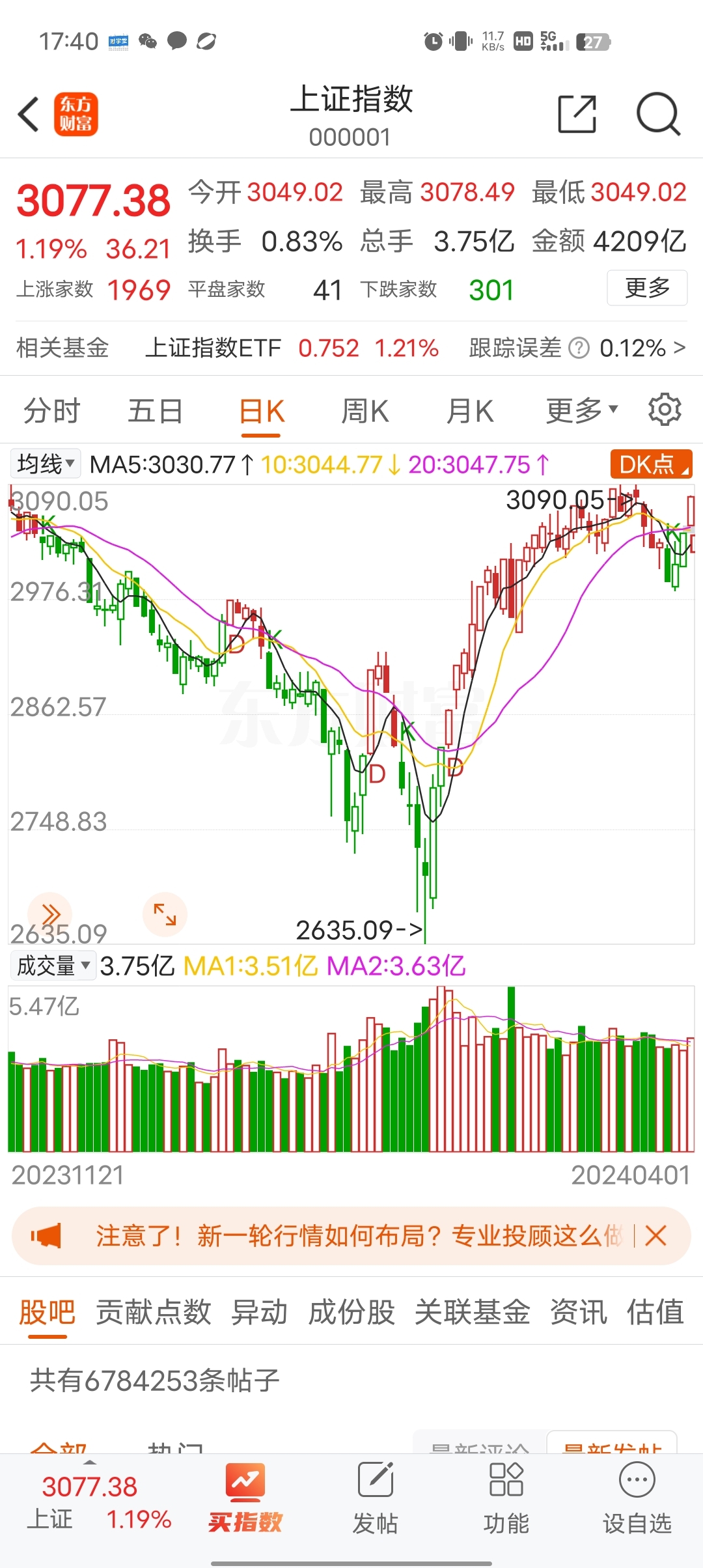 97%,收报1872.12点.沪深两市成交额达到9993亿元,北向资金今日