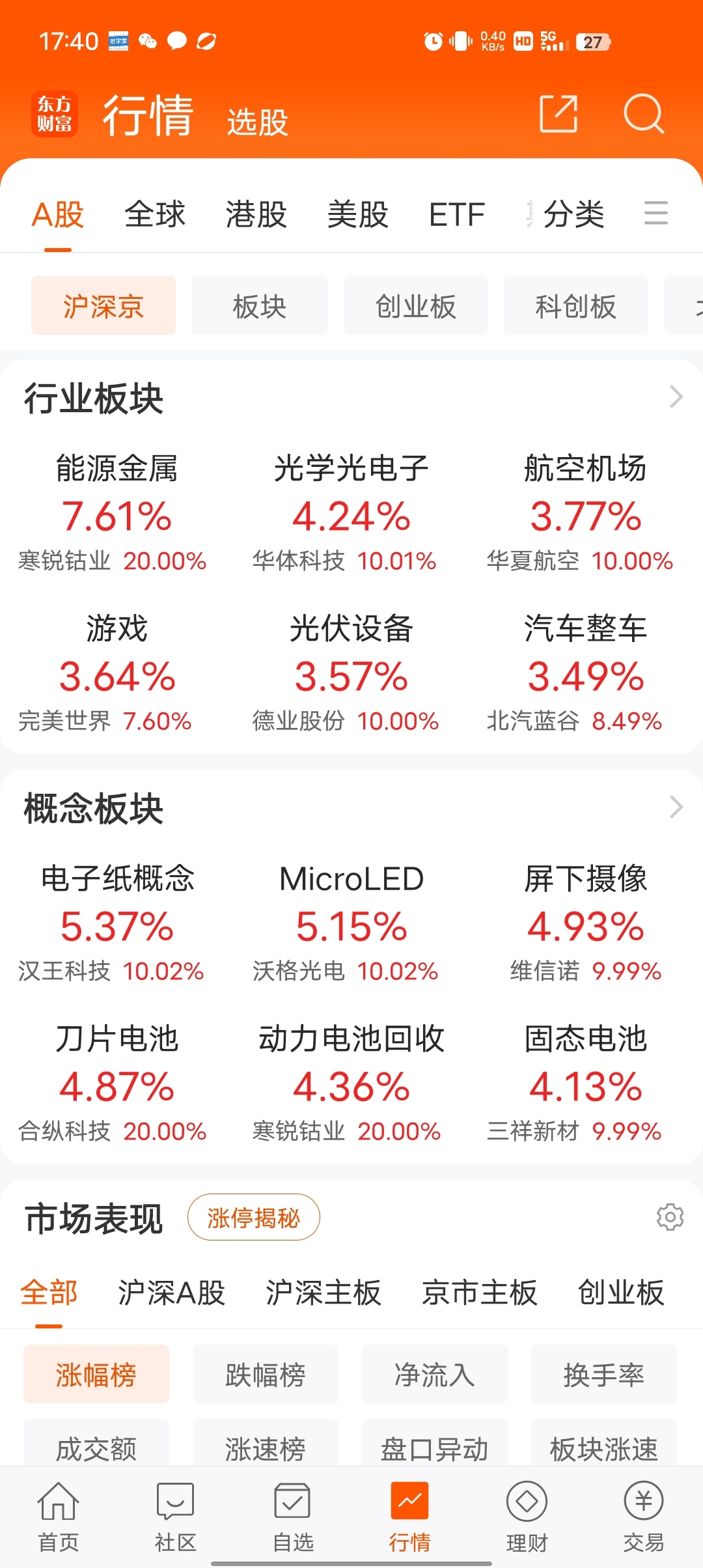 97%,收报1872.12点.沪深两市成交额达到9993亿元,北向资金今日