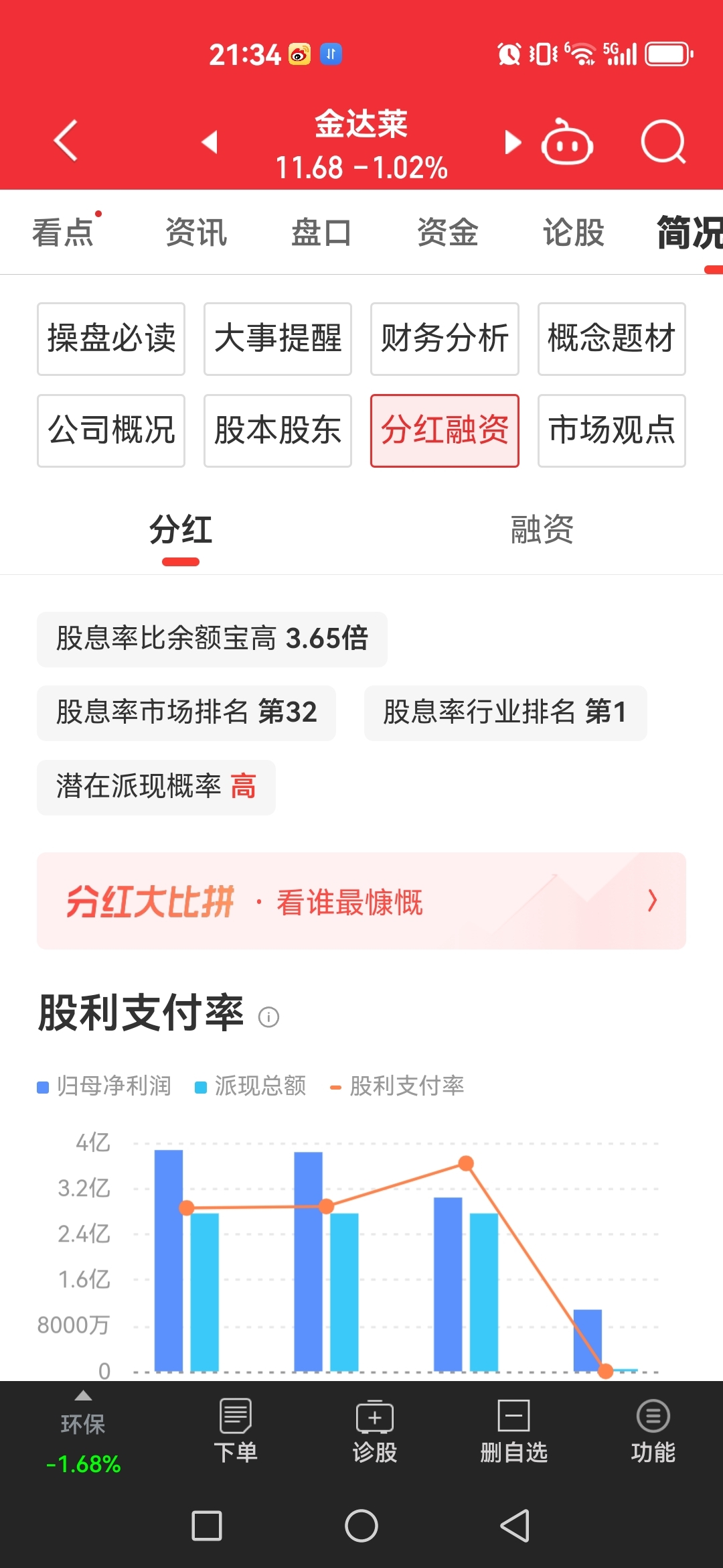 688057金达莱a股五千多家公司中第32名高实在是高