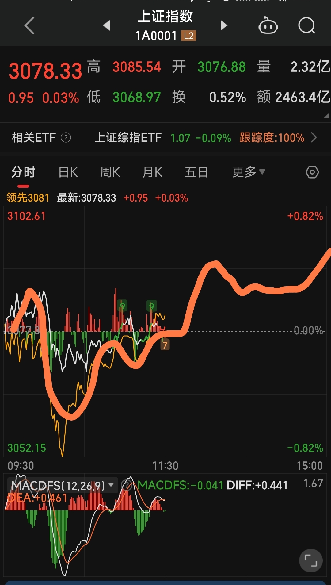 20240402卧龙午盘小憩