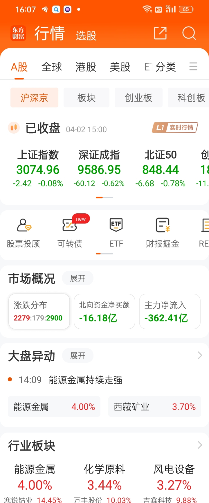 今日虽然跌的不多但国内大资和北上资金都双双大幅卖出国内大资净卖出