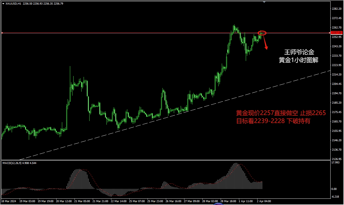 王师爷论金黄金现价2257直接干空