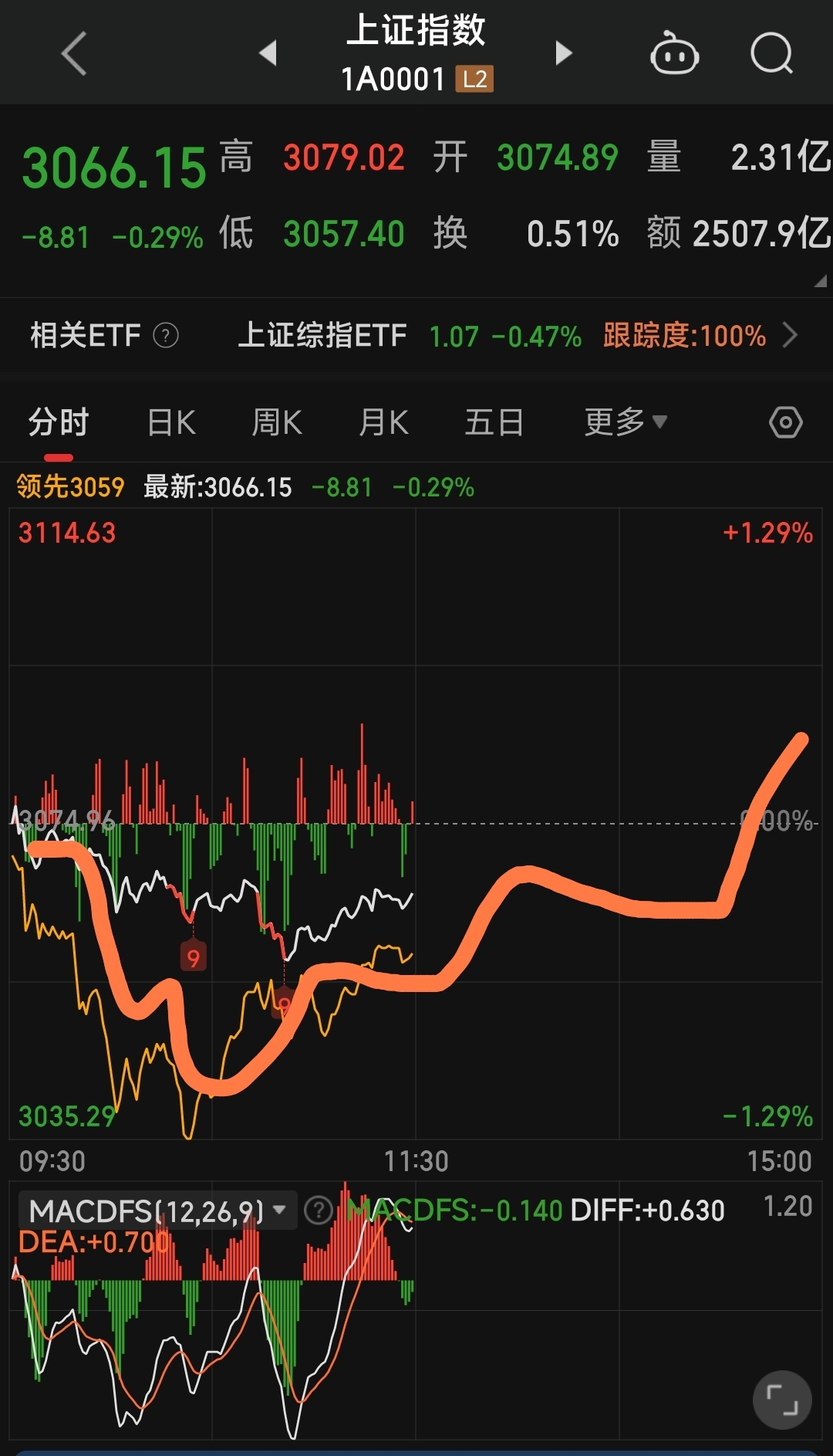 白上黄下,权重护盘,个股继续分化.
