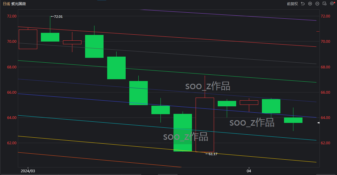 紫光国微股价没出现继续上涨主要是存在两个因素